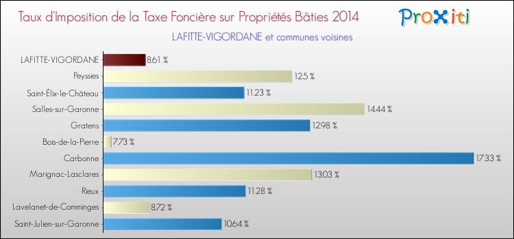 Taux d'imposition de la taxe foncière sur le bati 2014 pour LAFITTE-VIGORDANE et les communes proches Comparaison des taux d'imposition de la taxe foncière sur le bati 2014 pour LAFITTE-VIGORDANE et les communes voisines