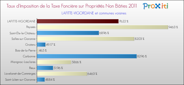 Taux d'imposition de la taxe foncière sur les immeubles et terrains non batis 2011 pour LAFITTE-VIGORDANE et les communes proches Comparaison des taux d'imposition de la taxe foncière sur les immeubles et terrains non batis 2011 pour LAFITTE-VIGORDANE et les communes voisines