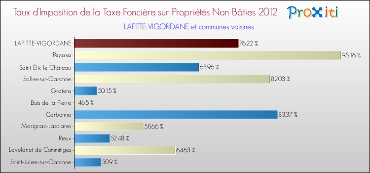 Taux d'imposition de la taxe foncière sur les immeubles et terrains non batis 2012 pour LAFITTE-VIGORDANE et les communes proches Comparaison des taux d'imposition de la taxe foncière sur les immeubles et terrains non batis 2012 pour LAFITTE-VIGORDANE et les communes voisines