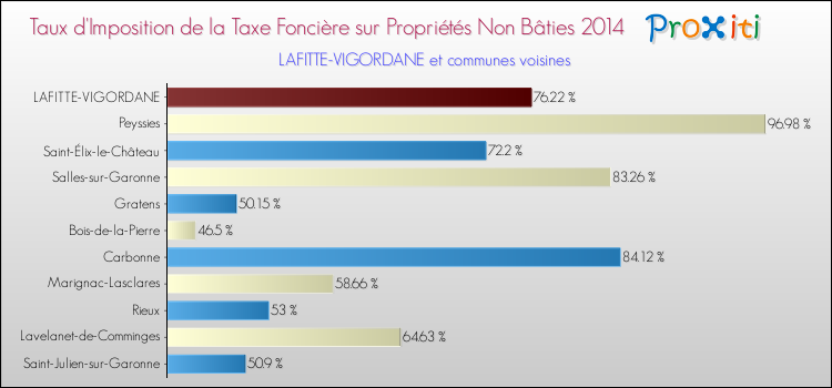 Taux d'imposition de la taxe foncière sur les immeubles et terrains non batis 2014 pour LAFITTE-VIGORDANE et les communes proches Comparaison des taux d'imposition de la taxe foncière sur les immeubles et terrains non batis 2014 pour LAFITTE-VIGORDANE et les communes voisines