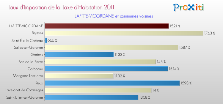 Taux d'imposition de la taxe d'habitation 2011 pour LAFITTE-VIGORDANE et les communes proches Comparaison des taux d'imposition de la taxe d'habitation 2011 pour LAFITTE-VIGORDANE et les communes voisines