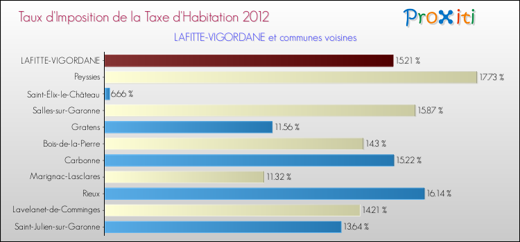 Taux d'imposition de la taxe d'habitation 2012 pour LAFITTE-VIGORDANE et les communes proches Comparaison des taux d'imposition de la taxe d'habitation 2012 pour LAFITTE-VIGORDANE et les communes voisines