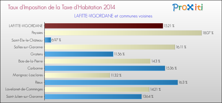 Taux d'imposition de la taxe d'habitation 2014 pour LAFITTE-VIGORDANE et les communes proches Comparaison des taux d'imposition de la taxe d'habitation 2014 pour LAFITTE-VIGORDANE et les communes voisines