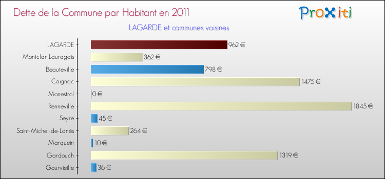 Dette par habitant de la commune en 2011 pour LAGARDE et les communes proches Comparaison de la dette par habitant de la commune en 2011 pour LAGARDE et les communes voisines