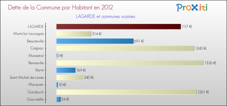 Dette par habitant de la commune en 2012 pour LAGARDE et les communes proches Comparaison de la dette par habitant de la commune en 2012 pour LAGARDE et les communes voisines