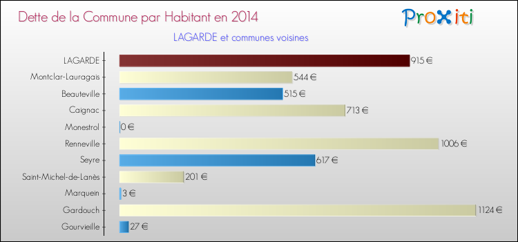 Dette par habitant de la commune en 2014 pour LAGARDE et les communes proches Comparaison de la dette par habitant de la commune en 2014 pour LAGARDE et les communes voisines