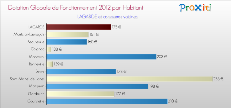 Montant des dotations globales de fonctionnement DGF par Habitant pour LAGARDE et les communes proches Comparaison des des dotations globales de fonctionnement DGF par habitant pour LAGARDE et les communes voisines