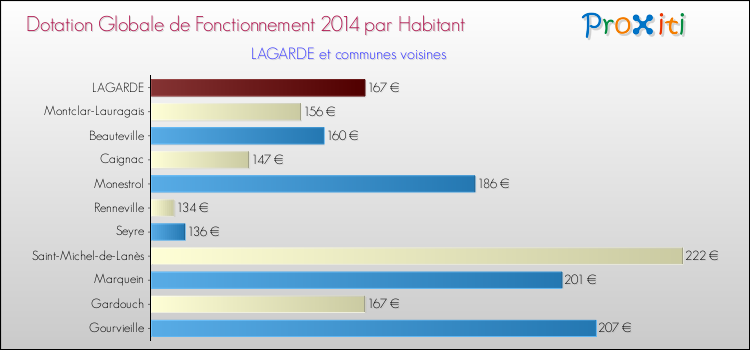 Montant des dotations globales de fonctionnement DGF par Habitant pour LAGARDE et les communes proches en 2014. Comparaison des des dotations globales de fonctionnement DGF par habitant pour LAGARDE et les communes voisines en 2014.