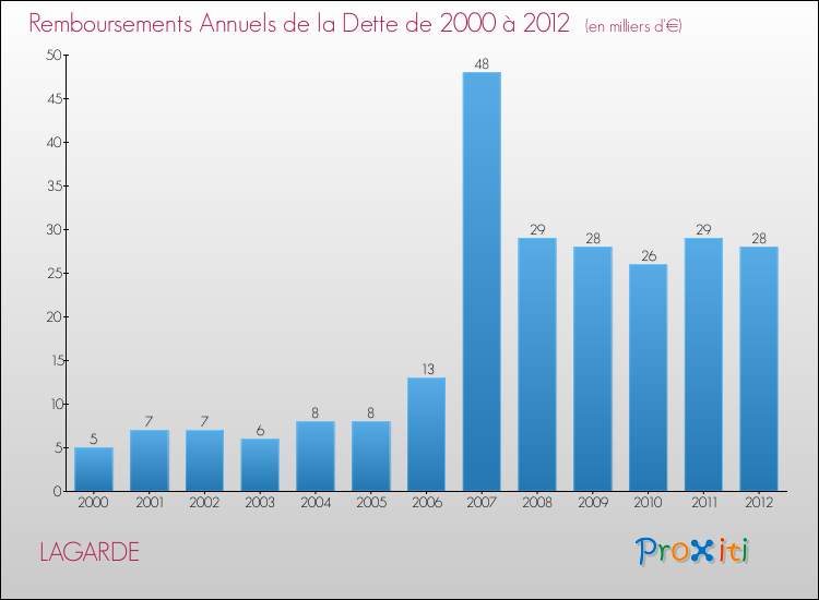 Evolution de l'annuité de la dette pour la commune de LAGARDE de 2000 à 2012 Annuités de la dette pour LAGARDE de 2000 à 2012