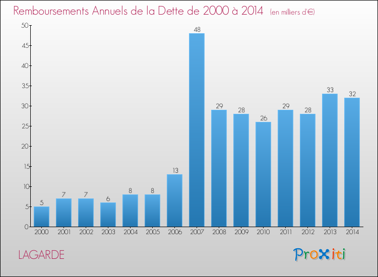 Evolution de l'annuité de la dette pour la commune de LAGARDE de 2000 à 2014 Annuités de la dette pour LAGARDE de 2000 à 2014