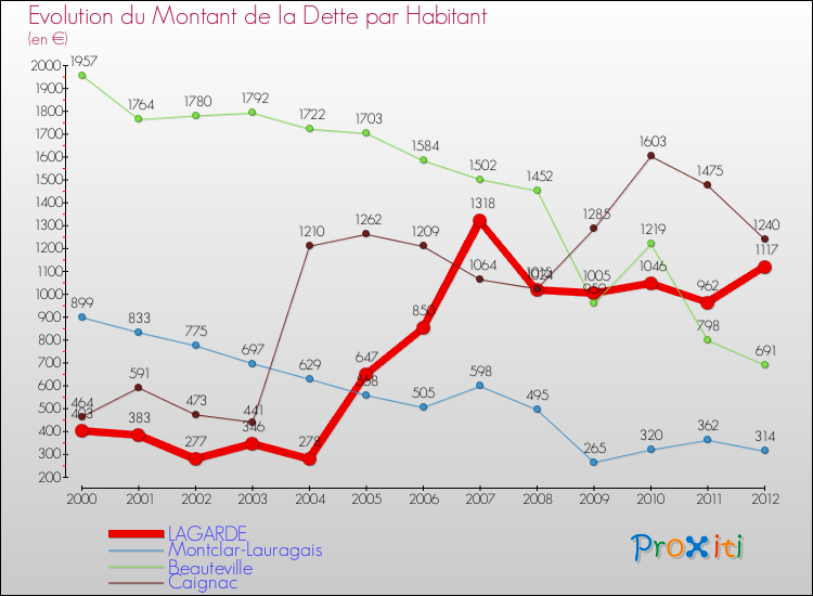 Evolution de la dette par habitant pour la commune de LAGARDE et les communes proches de 2000 à 2012 Comparaison de la dette par habitant pour LAGARDE et les communes voisines de 2000 à 2012