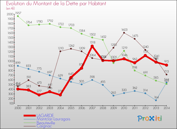 Evolution de la dette par habitant pour la commune de LAGARDE et les communes proches de 2000 à 2014 Comparaison de la dette par habitant pour LAGARDE et les communes voisines de 2000 à 2014