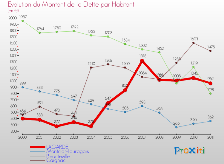 Evolution de la dette par habitant pour la commune de LAGARDE et les communes proches Comparaison de la dette par habitant pour LAGARDE et les communes voisines