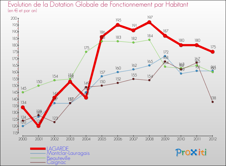 Evolution et montant de la dotation globale de fonctionnement par Habitant pour LAGARDE et les communes proches Comparaison des dotations globales de fonctionnement par habitant pour LAGARDE et les communes voisines