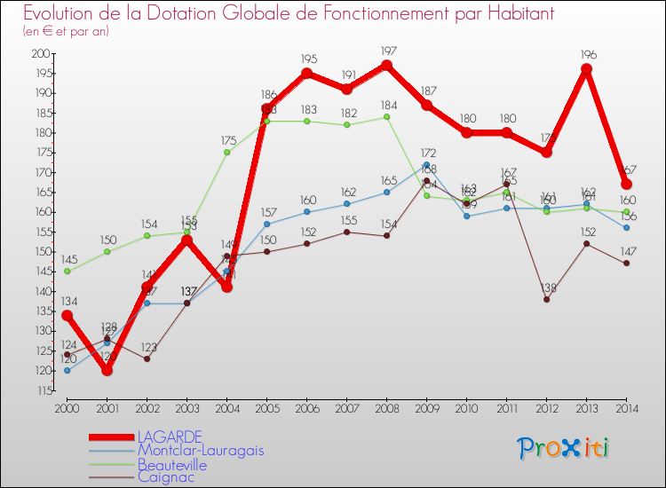 Evolution et montant de la dotation globale de fonctionnement par Habitant pour LAGARDE et les communes proches de 2000 à 2014. Comparaison des dotations globales de fonctionnement par habitant pour LAGARDE et les communes voisines de 2000 à 2014.