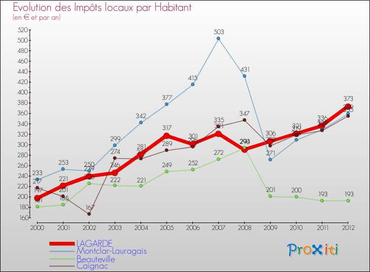 Evolution et montant des impôts locaux par Habitant pour LAGARDE et les communes proches Comparaison des impôts locaux par habitant pour LAGARDE et les communes voisines