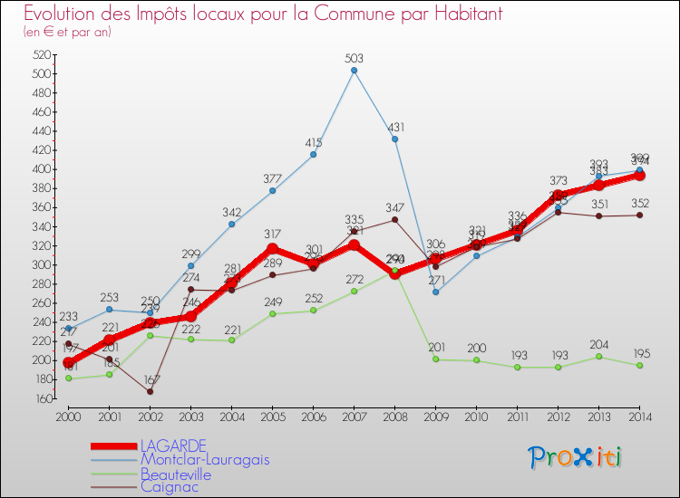 Evolution et montant des impôts locaux par Habitant pour LAGARDE et les communes proches de 2000 à 2014 Comparaison des impôts locaux par habitant pour LAGARDE et les communes voisines de 2000 à 2014