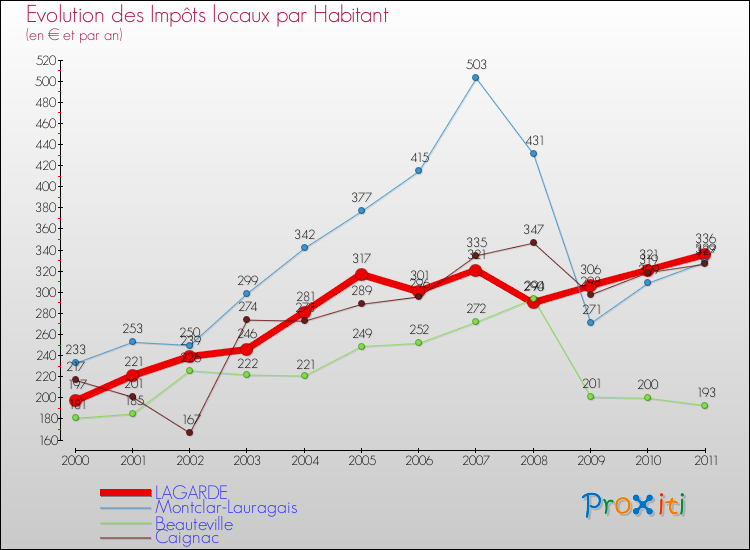 Evolution et montant des impôts locaux par Habitant pour LAGARDE et les communes proches Comparaison des impôts locaux par habitant pour LAGARDE et les communes voisines