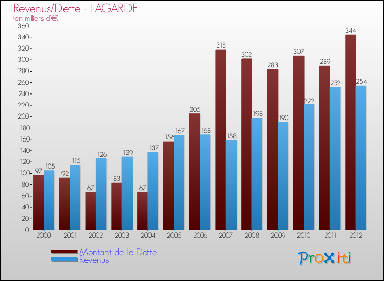 Evolution comparée de la dette et des revenus pour la commune de LAGARDE de 2000 à 2012 Comparaison de la dette et des revenus pour LAGARDE de 2000 à 2012