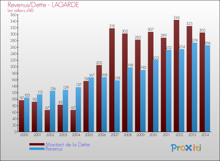 Evolution comparée de la dette et des revenus pour la commune de LAGARDE de 2000 à 2014 Comparaison de la dette et des revenus pour LAGARDE de 2000 à 2014