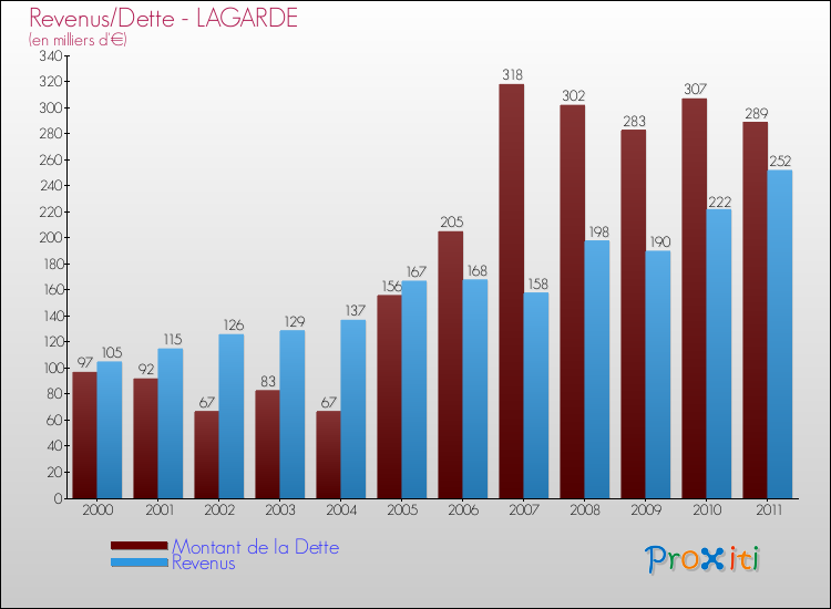 Evolution comparée de la dette et des revenus pour la commune de LAGARDE de 2000 à 2011 Comparaison de la dette et des revenus pour LAGARDE de 2000 à 2011