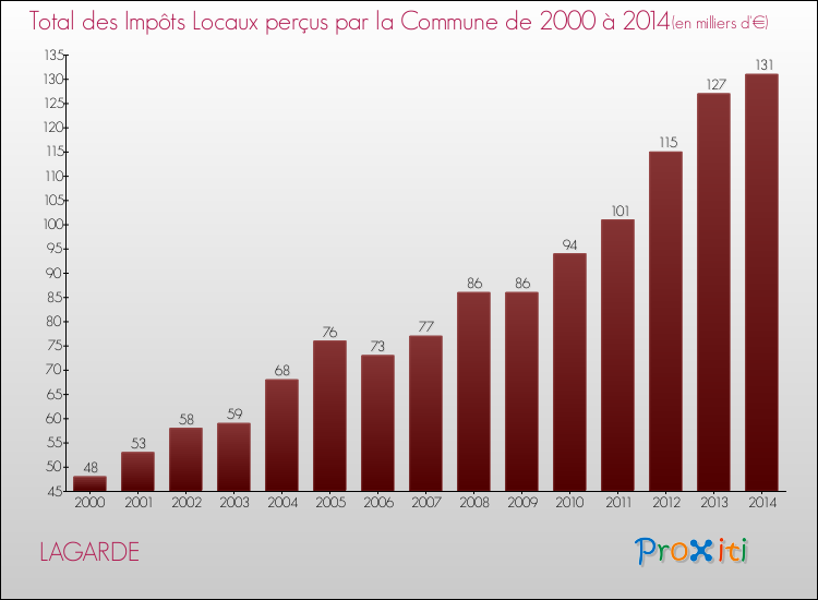 Evolution des Impôts Locaux pour la commune de LAGARDE de 2000 à 2014 Evolution des Impôts Locaux pour LAGARDE de 2000 à 2014