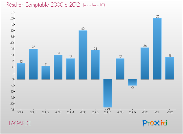 Evolution du résultat comptable pour la commune de LAGARDE de 2000 à 2012 Evolution du résultat comptable pour LAGARDE de 2000 à 2012
