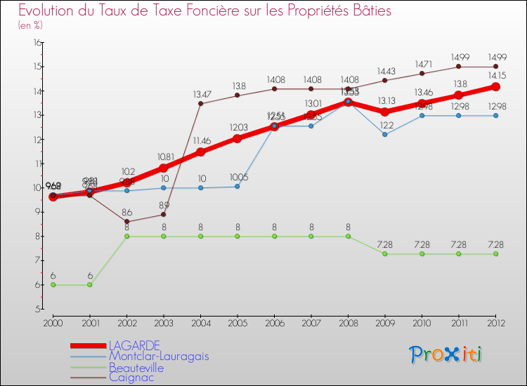Evolution du taux de la taxe foncière sur le bati pour LAGARDE et les communes proches de 2000 à 2012 Comparaison des taux de taxe foncière sur le bati pour LAGARDE et les communes voisines de 2000 à 2012