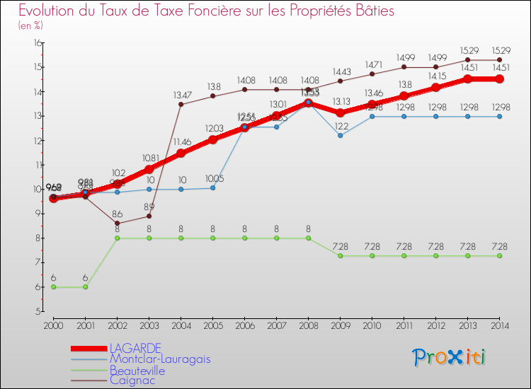 Evolution du taux de la taxe foncière sur le bati pour LAGARDE et les communes proches de 2000 à 2014 Comparaison des taux de taxe foncière sur le bati pour LAGARDE et les communes voisines de 2000 à 2014