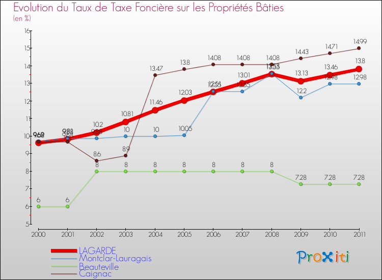 Evolution du taux de la taxe foncière sur le bati pour LAGARDE et les communes proches Comparaison des taux de taxe foncière sur le bati pour LAGARDE et les communes voisines