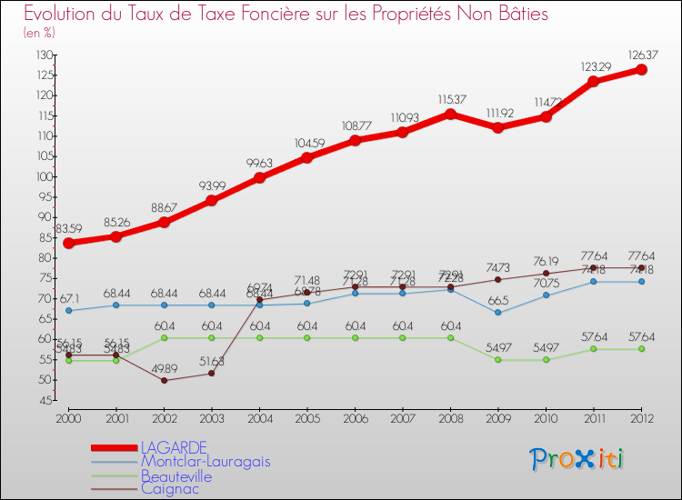 Evolution du taux de la taxe foncière sur les immeubles et terrains non batis pour LAGARDE et les communes proches de 2000 à 2012 Comparaison des taux de la taxe foncière sur les immeubles et terrains non batis pour LAGARDE et les communes voisines de 2000 à 2012