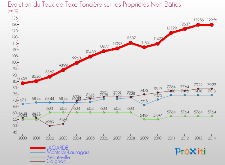 Evolution du taux de la taxe foncière sur les immeubles et terrains non batis pour LAGARDE et les communes proches de 2000 à 2014 Comparaison des taux de la taxe foncière sur les immeubles et terrains non batis pour LAGARDE et les communes voisines de 2000 à 2014