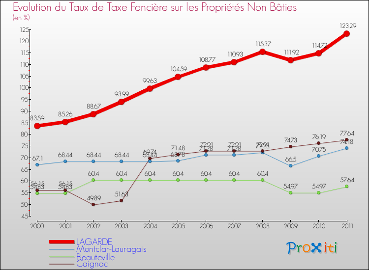 Evolution du taux de la taxe foncière sur les immeubles et terrains non batis pour LAGARDE et les communes proches Comparaison des taux de la taxe foncière sur les immeubles et terrains non batis pour LAGARDE et les communes voisines