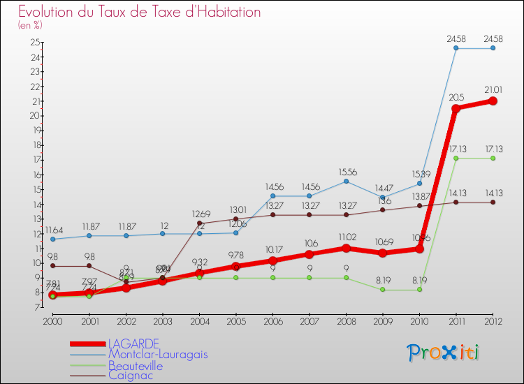 Evolution du taux de la taxe d'habitation pour LAGARDE et les communes proches Comparaison des taux de la taxe d'habitation pour LAGARDE et les communes voisines