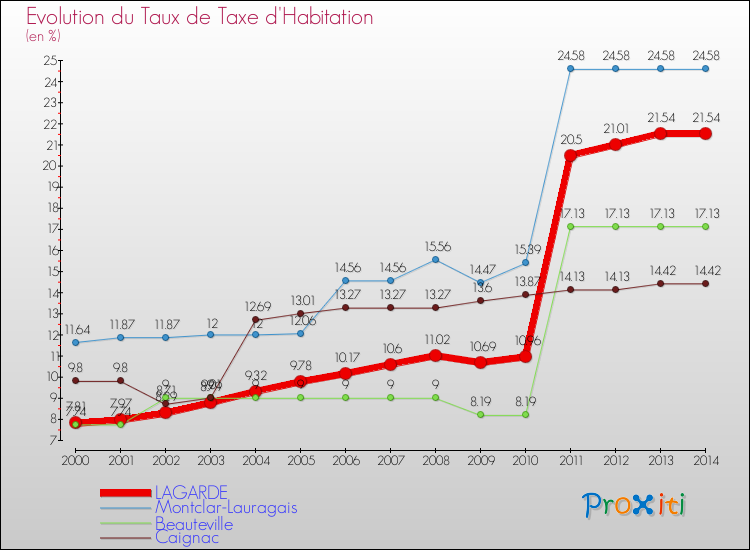 Evolution du taux de la taxe d'habitation pour LAGARDE et les communes proches de 2000 à 2014 Comparaison des taux de la taxe d'habitation pour LAGARDE et les communes voisines de 2000 à 2014