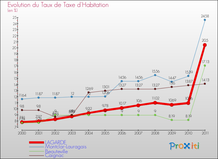 Evolution du taux de la taxe d'habitation pour LAGARDE et les communes proches Comparaison des taux de la taxe d'habitation pour LAGARDE et les communes voisines