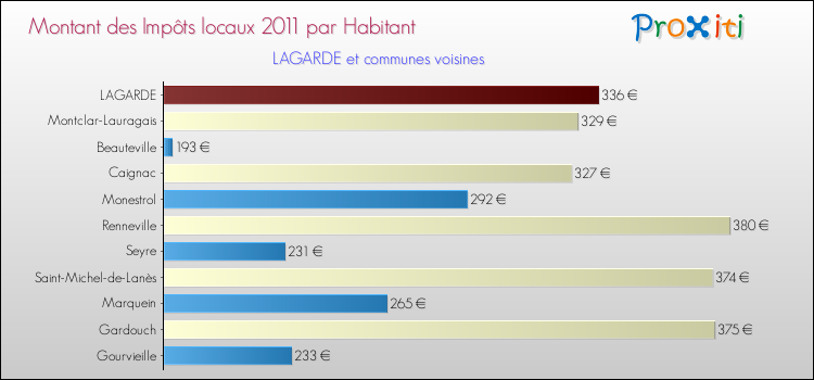 Montant des impôts locaux par Habitant pour LAGARDE et les communes proches Comparaison des impôts locaux par habitant pour LAGARDE et les communes voisines