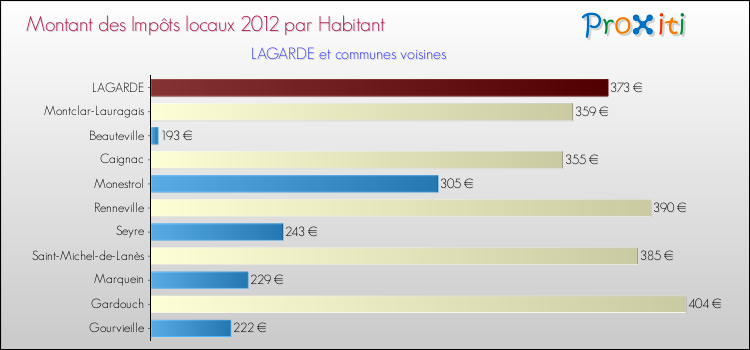 Montant des impôts locaux par Habitant pour LAGARDE et les communes proches Comparaison des impôts locaux par habitant pour LAGARDE et les communes voisines