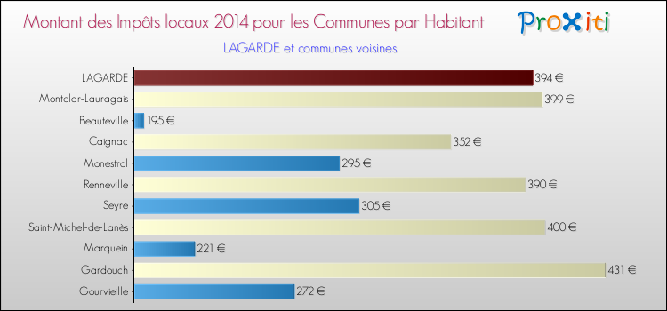 Montant des impôts locaux par Habitant pour LAGARDE et les communes proches en 2014 Comparaison des impôts locaux par habitant pour LAGARDE et les communes voisines en 2014