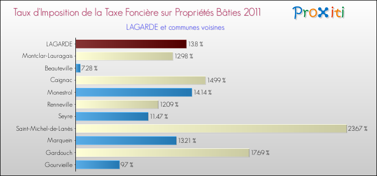 Taux d'imposition de la taxe foncière sur le bati 2011 pour LAGARDE et les communes proches Comparaison des taux d'imposition de la taxe foncière sur le bati 2011 pour LAGARDE et les communes voisines