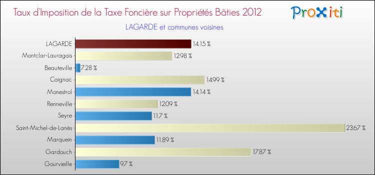 Taux d'imposition de la taxe foncière sur le bati 2012 pour LAGARDE et les communes proches Comparaison des taux d'imposition de la taxe foncière sur le bati 2012 pour LAGARDE et les communes voisines