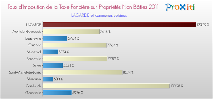 Taux d'imposition de la taxe foncière sur les immeubles et terrains non batis 2011 pour LAGARDE et les communes proches Comparaison des taux d'imposition de la taxe foncière sur les immeubles et terrains non batis 2011 pour LAGARDE et les communes voisines