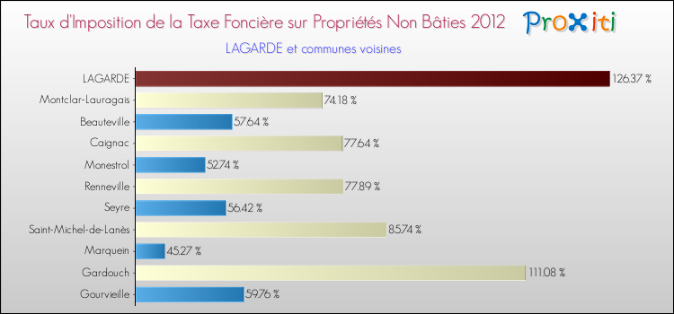 Taux d'imposition de la taxe foncière sur les immeubles et terrains non batis 2012 pour LAGARDE et les communes proches Comparaison des taux d'imposition de la taxe foncière sur les immeubles et terrains non batis 2012 pour LAGARDE et les communes voisines