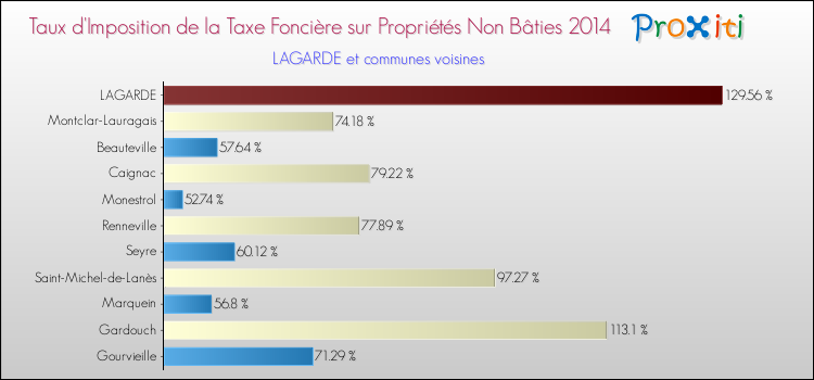 Taux d'imposition de la taxe foncière sur les immeubles et terrains non batis 2014 pour LAGARDE et les communes proches Comparaison des taux d'imposition de la taxe foncière sur les immeubles et terrains non batis 2014 pour LAGARDE et les communes voisines
