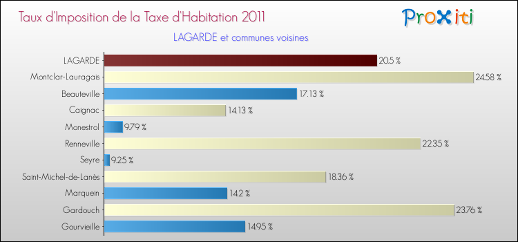 Taux d'imposition de la taxe d'habitation 2011 pour LAGARDE et les communes proches Comparaison des taux d'imposition de la taxe d'habitation 2011 pour LAGARDE et les communes voisines