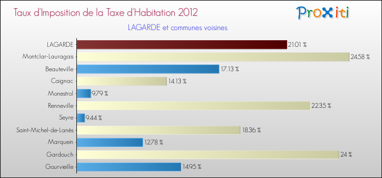 Taux d'imposition de la taxe d'habitation 2012 pour LAGARDE et les communes proches Comparaison des taux d'imposition de la taxe d'habitation 2012 pour LAGARDE et les communes voisines