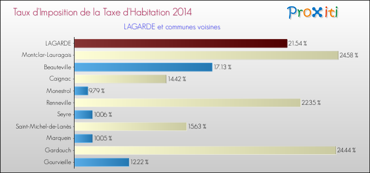 Taux d'imposition de la taxe d'habitation 2014 pour LAGARDE et les communes proches Comparaison des taux d'imposition de la taxe d'habitation 2014 pour LAGARDE et les communes voisines