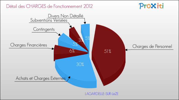 Décomposition des Charges de Fonctionnement 2012 de la commune de LAGARDELLE-SUR-LèZE Charges de Fonctionnement 2012 pour la commune de LAGARDELLE-SUR-LèZE