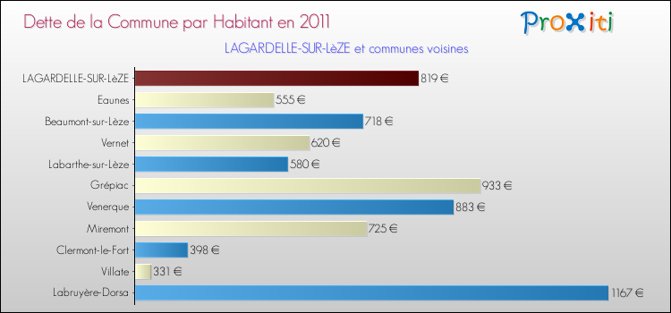 Dette par habitant de la commune en 2011 pour LAGARDELLE-SUR-LèZE et les communes proches Comparaison de la dette par habitant de la commune en 2011 pour LAGARDELLE-SUR-LèZE et les communes voisines