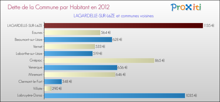 Dette par habitant de la commune en 2012 pour LAGARDELLE-SUR-LèZE et les communes proches Comparaison de la dette par habitant de la commune en 2012 pour LAGARDELLE-SUR-LèZE et les communes voisines